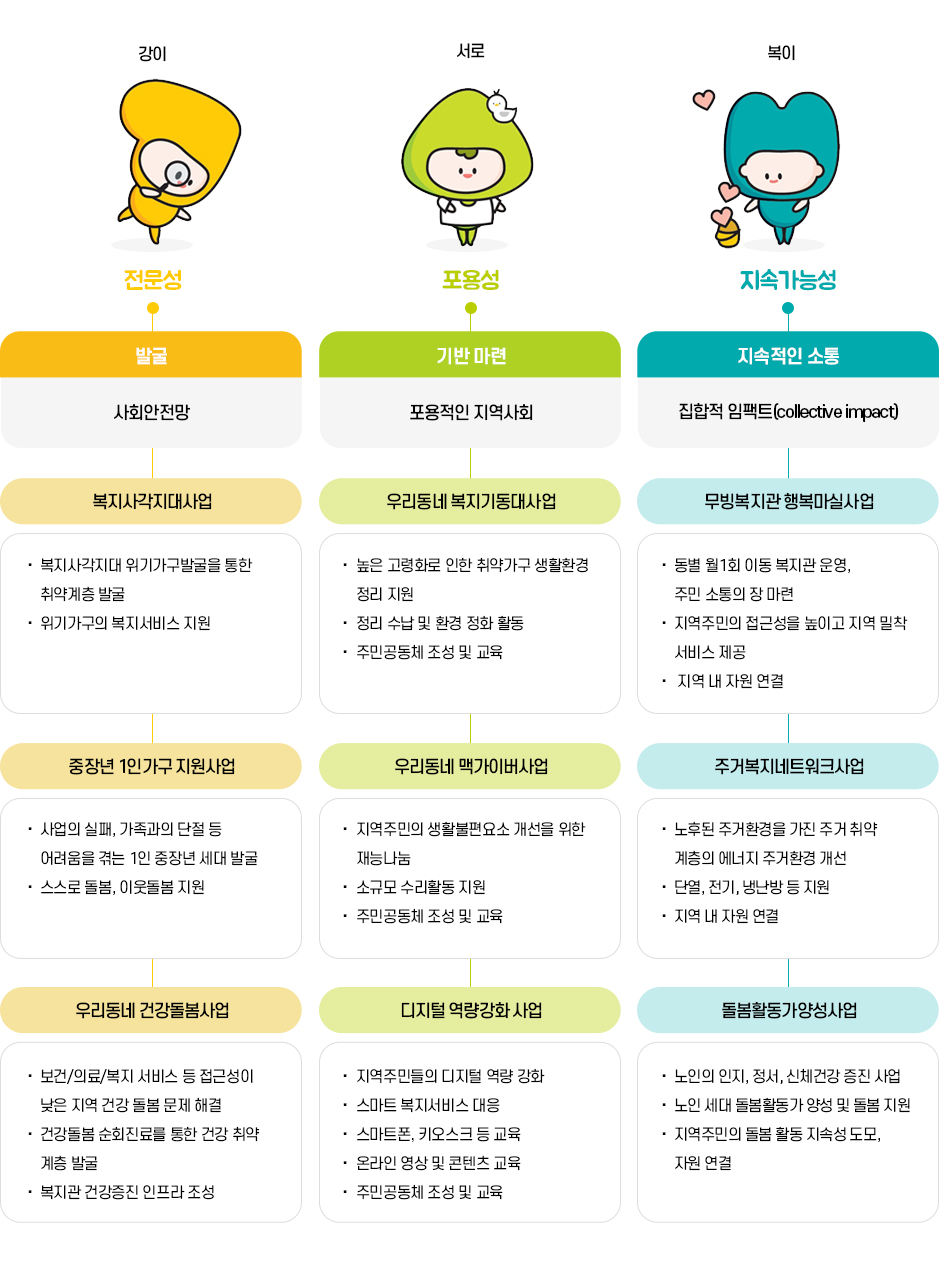 핵심추전사업