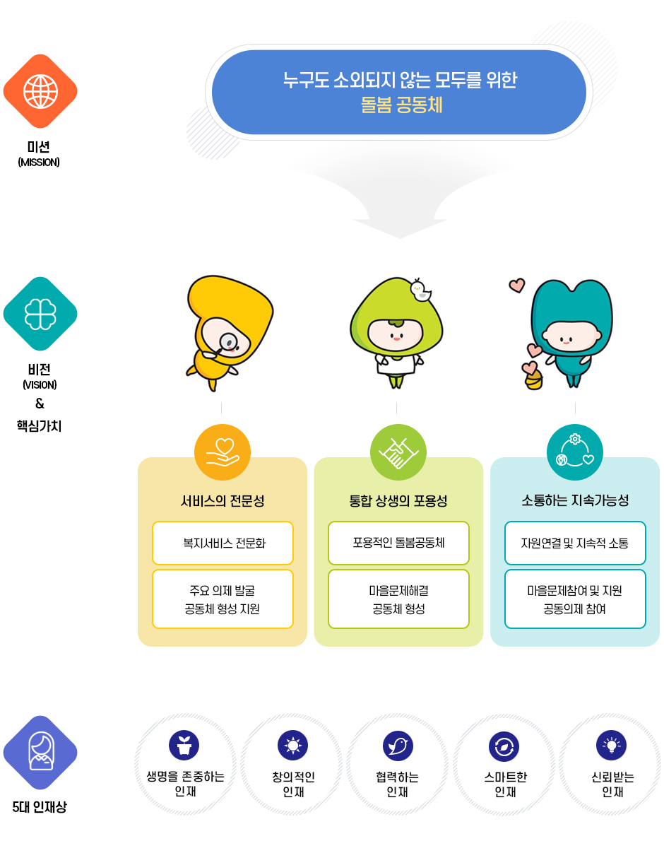 미션, 비전핵심가치,5대인재상